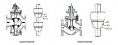 電動(dòng)單座調(diào)節(jié)閥和電動(dòng)兩座調(diào)節(jié)閥，兩者有何區(qū)別，如何選擇？