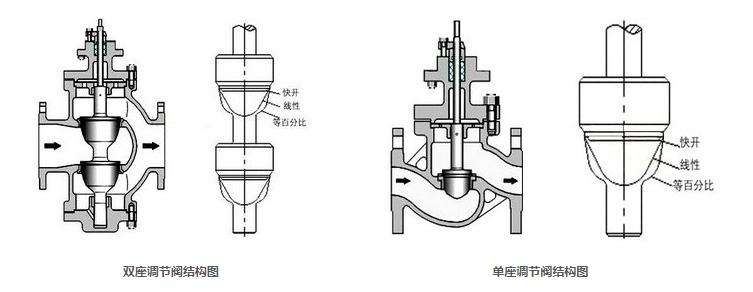 電動(dòng)單座、雙座調(diào)節(jié)閥